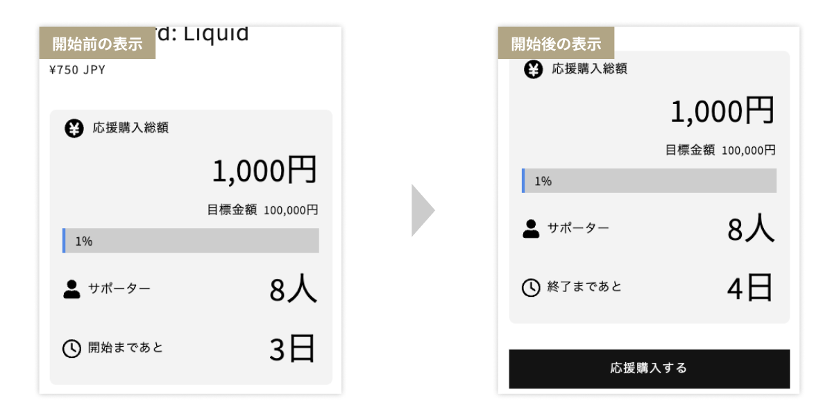商品ページでの表示。開始前は応援購入総額・目標金額・達成率・サポーター数と開始までの日数を表示し、開始後は終了までの日数と応援購入ボタンが表示される