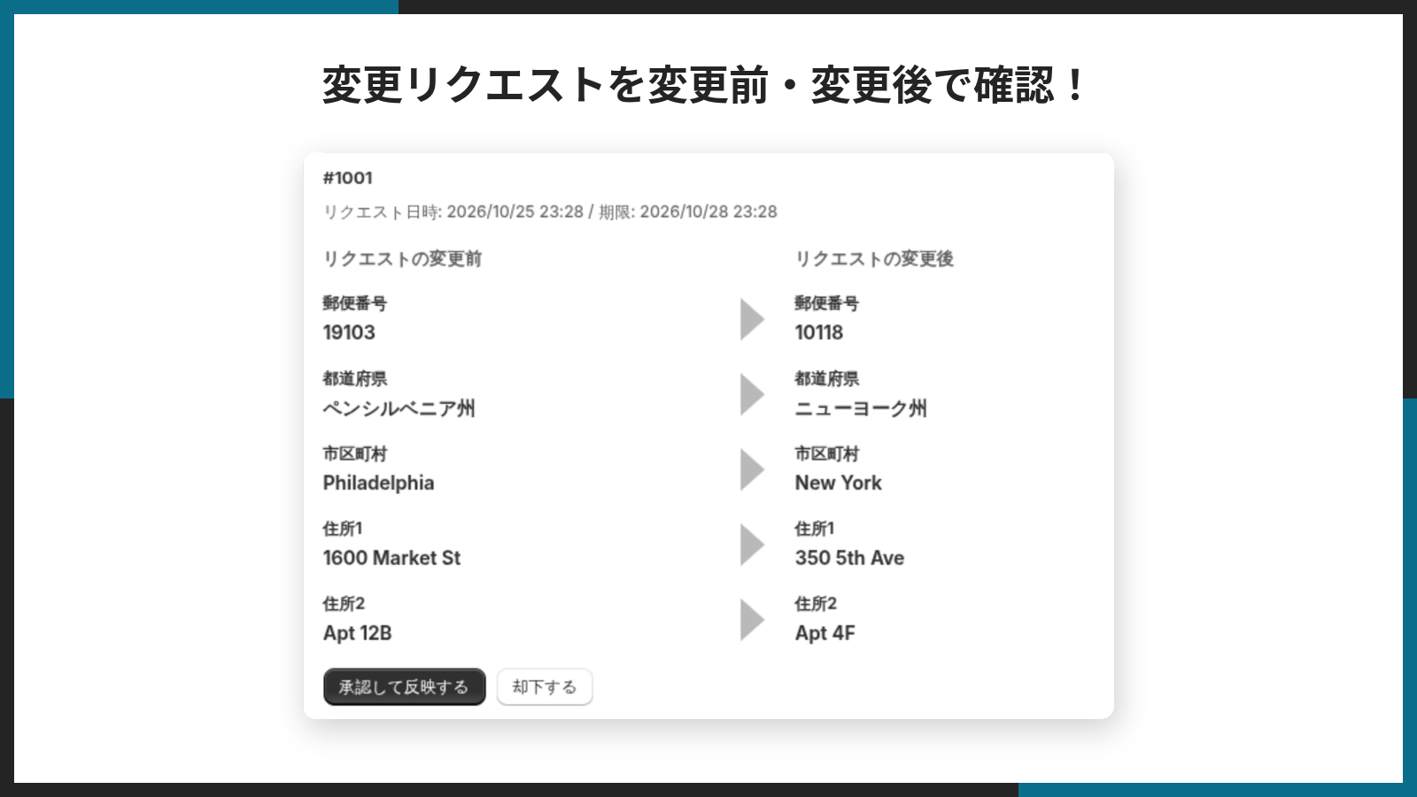 変更リクエストを変更前・変更後で確認する管理画面の掲載画像